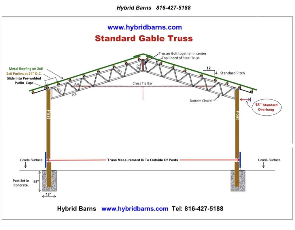 A diagram of a standard gable truss.